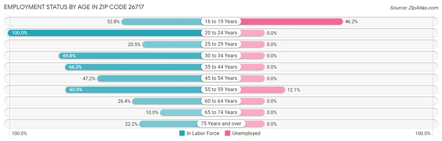 Employment Status by Age in Zip Code 26717