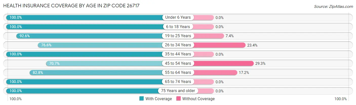 Health Insurance Coverage by Age in Zip Code 26717
