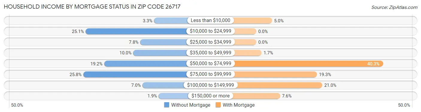 Household Income by Mortgage Status in Zip Code 26717