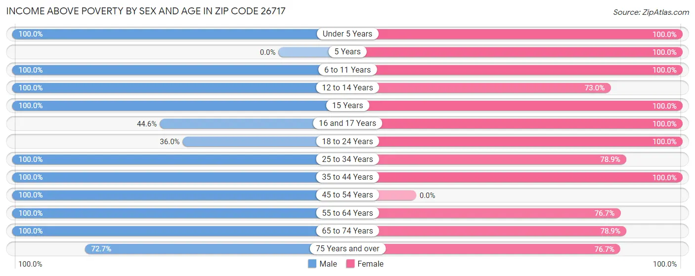 Income Above Poverty by Sex and Age in Zip Code 26717