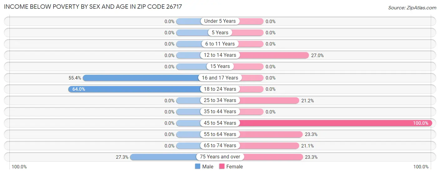 Income Below Poverty by Sex and Age in Zip Code 26717