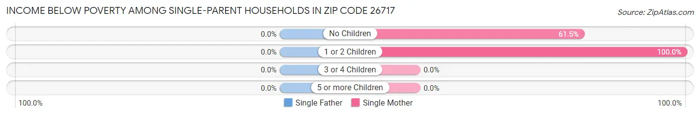 Income Below Poverty Among Single-Parent Households in Zip Code 26717