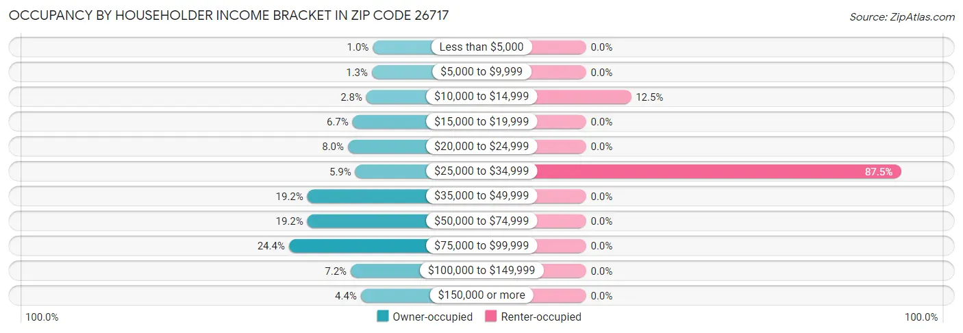 Occupancy by Householder Income Bracket in Zip Code 26717