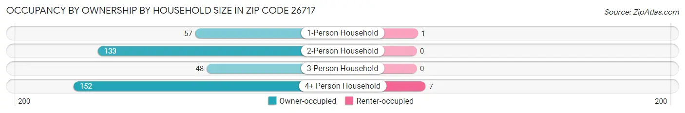 Occupancy by Ownership by Household Size in Zip Code 26717