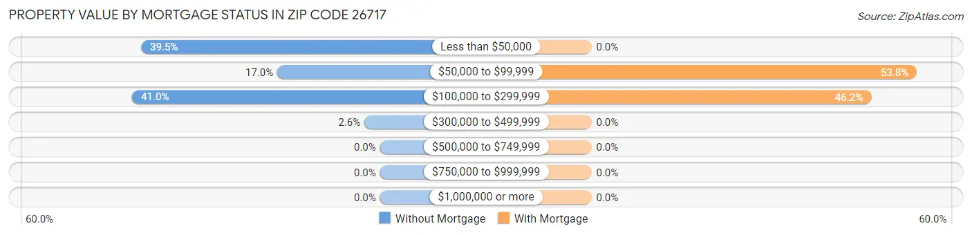 Property Value by Mortgage Status in Zip Code 26717