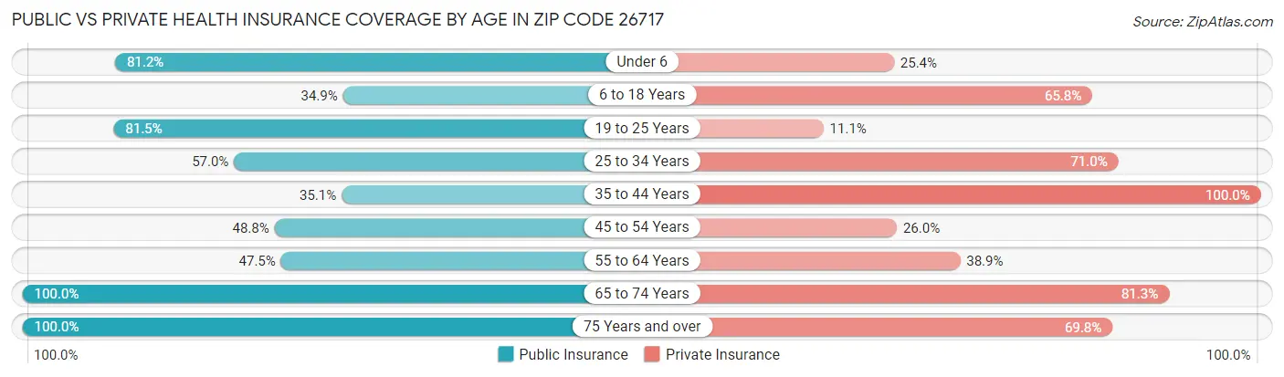Public vs Private Health Insurance Coverage by Age in Zip Code 26717