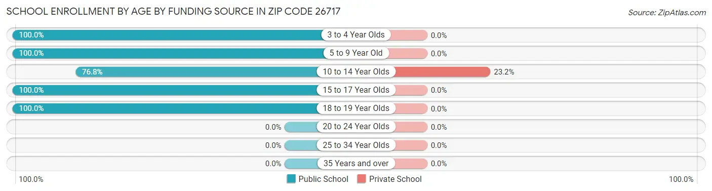 School Enrollment by Age by Funding Source in Zip Code 26717