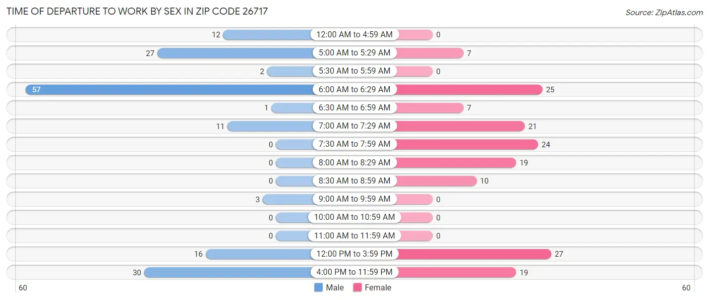 Time of Departure to Work by Sex in Zip Code 26717
