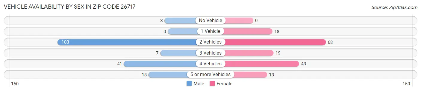 Vehicle Availability by Sex in Zip Code 26717