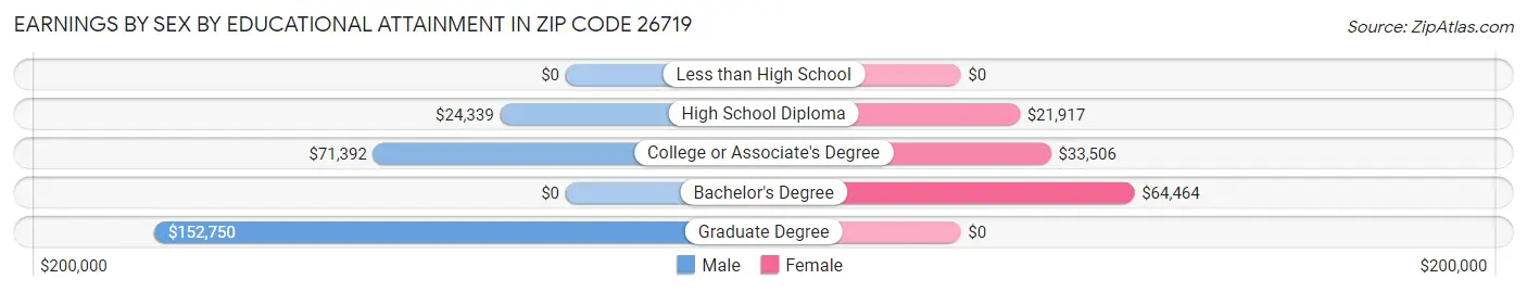 Earnings by Sex by Educational Attainment in Zip Code 26719