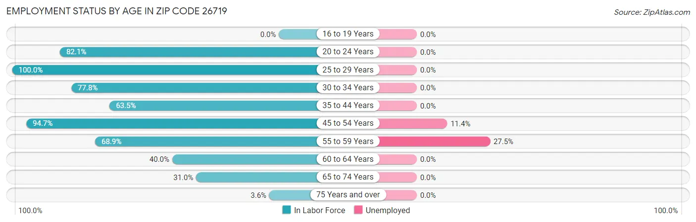 Employment Status by Age in Zip Code 26719