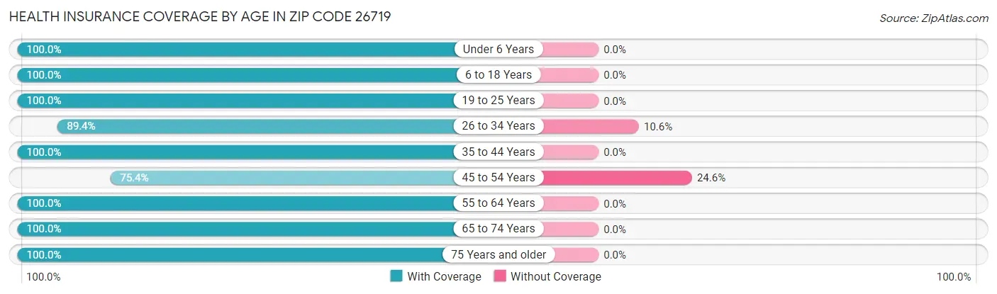 Health Insurance Coverage by Age in Zip Code 26719