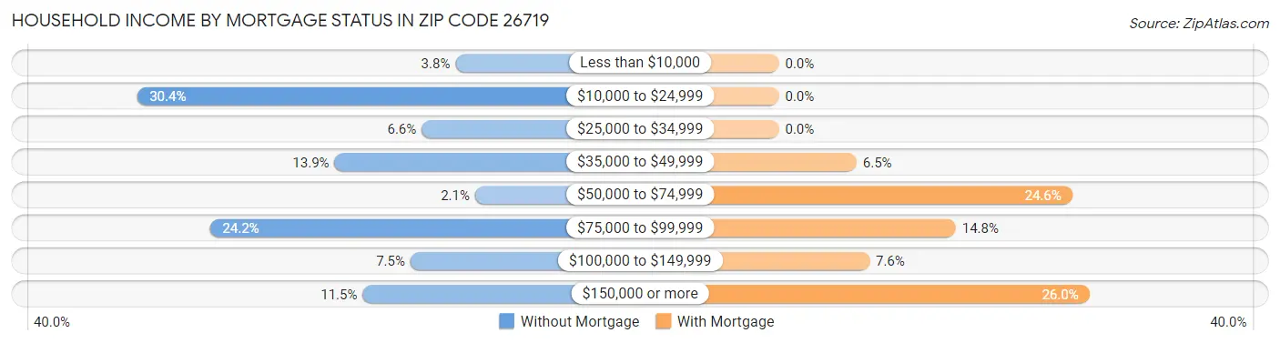 Household Income by Mortgage Status in Zip Code 26719