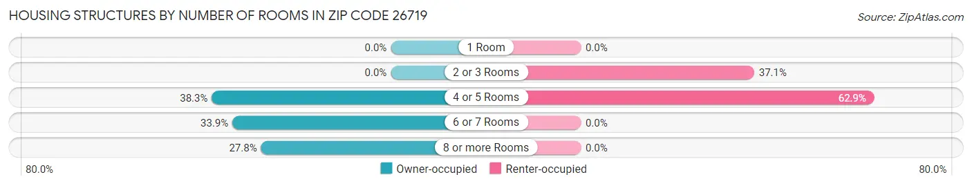 Housing Structures by Number of Rooms in Zip Code 26719