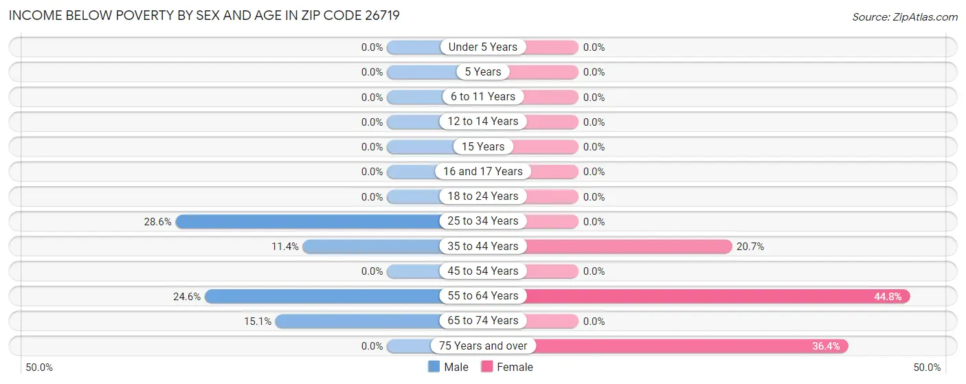 Income Below Poverty by Sex and Age in Zip Code 26719