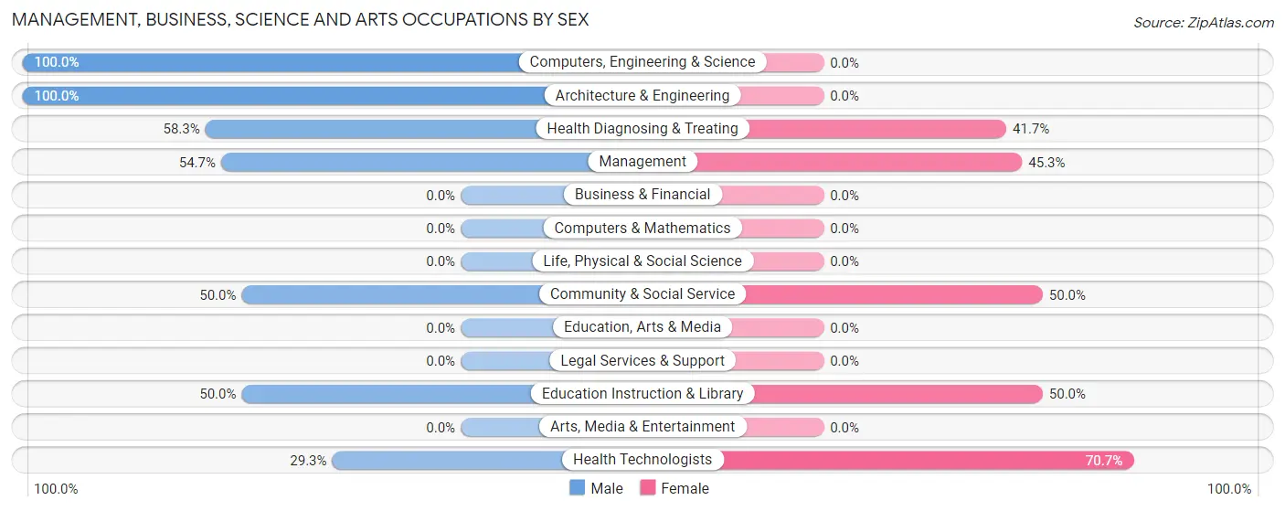 Management, Business, Science and Arts Occupations by Sex in Zip Code 26719