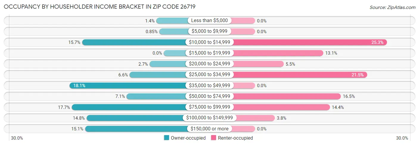 Occupancy by Householder Income Bracket in Zip Code 26719