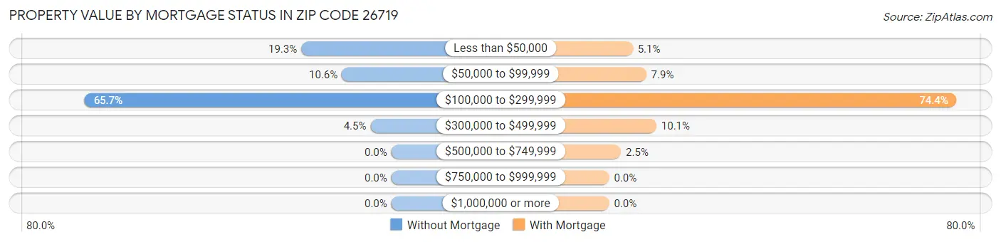 Property Value by Mortgage Status in Zip Code 26719