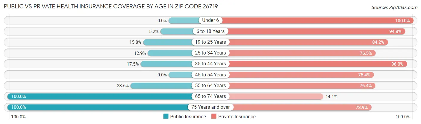 Public vs Private Health Insurance Coverage by Age in Zip Code 26719