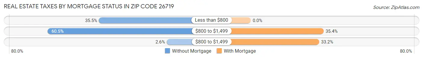 Real Estate Taxes by Mortgage Status in Zip Code 26719