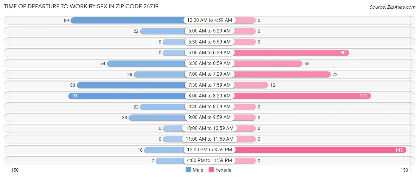 Time of Departure to Work by Sex in Zip Code 26719