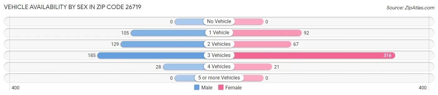 Vehicle Availability by Sex in Zip Code 26719