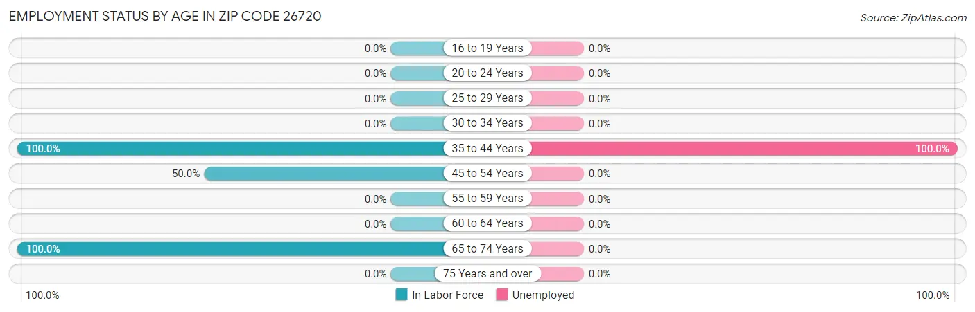 Employment Status by Age in Zip Code 26720