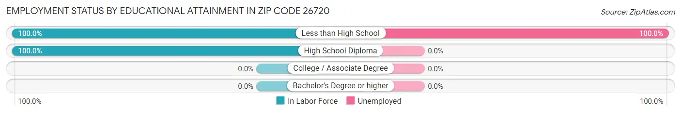 Employment Status by Educational Attainment in Zip Code 26720