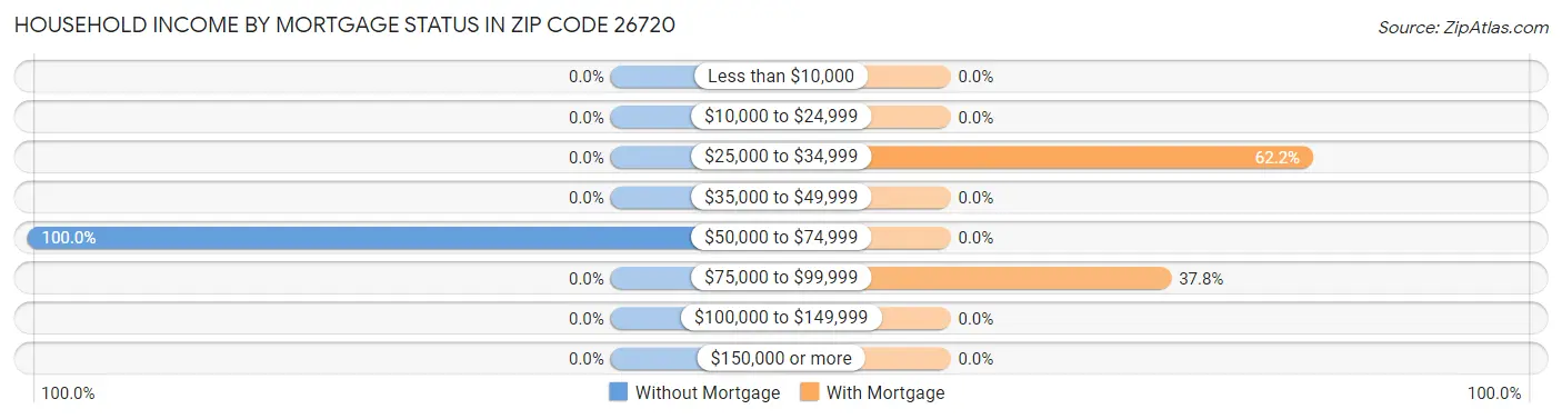 Household Income by Mortgage Status in Zip Code 26720