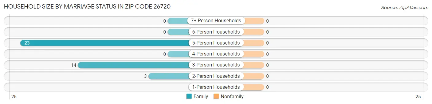 Household Size by Marriage Status in Zip Code 26720
