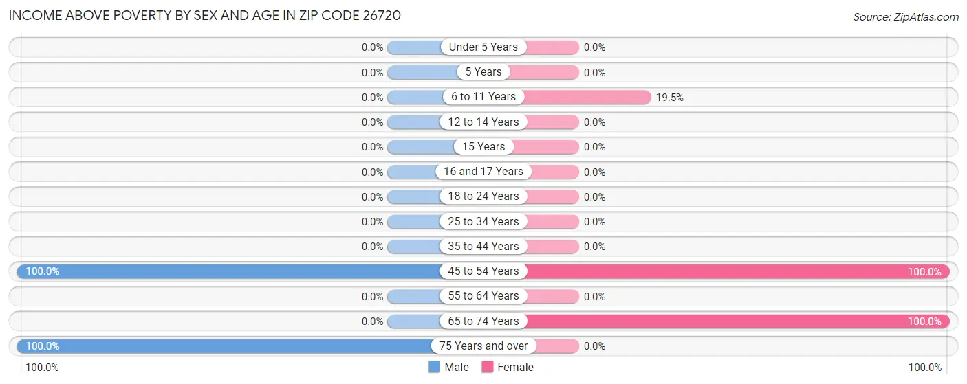 Income Above Poverty by Sex and Age in Zip Code 26720