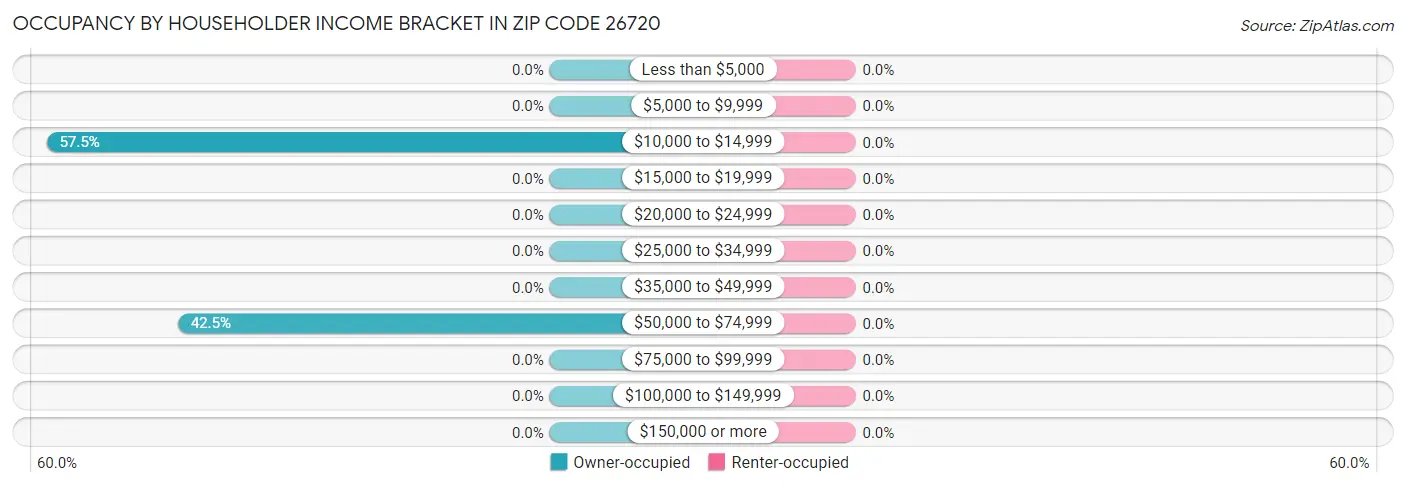 Occupancy by Householder Income Bracket in Zip Code 26720