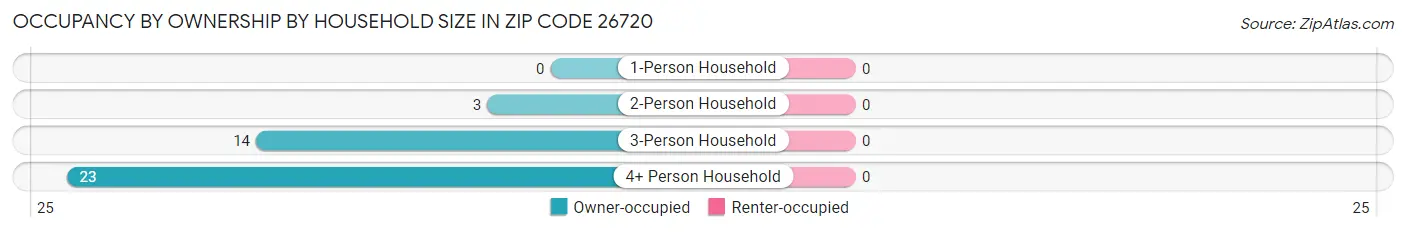 Occupancy by Ownership by Household Size in Zip Code 26720