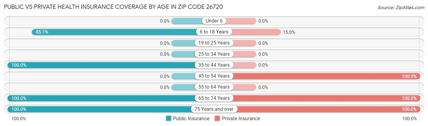Public vs Private Health Insurance Coverage by Age in Zip Code 26720
