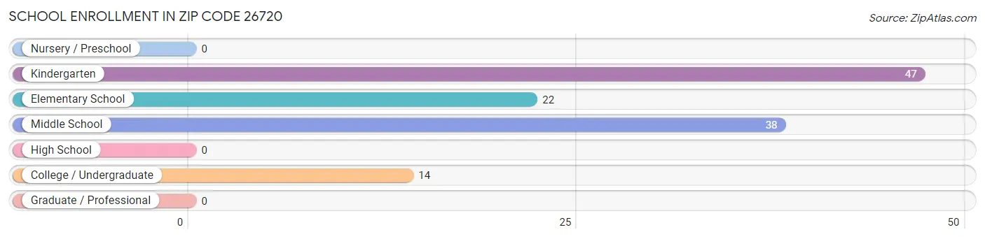 School Enrollment in Zip Code 26720