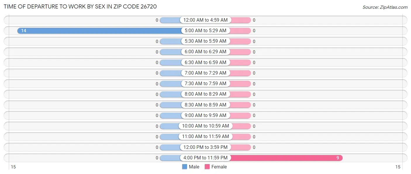 Time of Departure to Work by Sex in Zip Code 26720