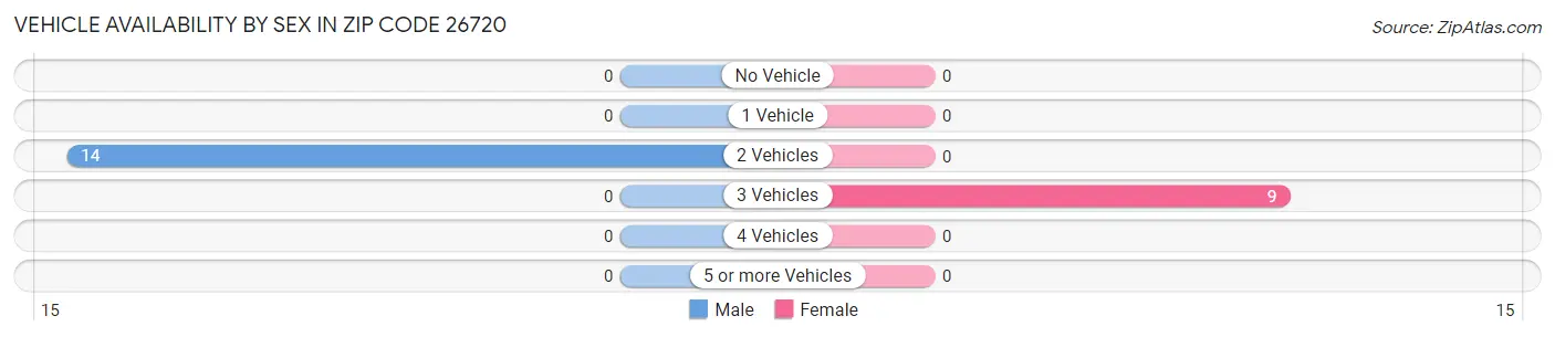Vehicle Availability by Sex in Zip Code 26720
