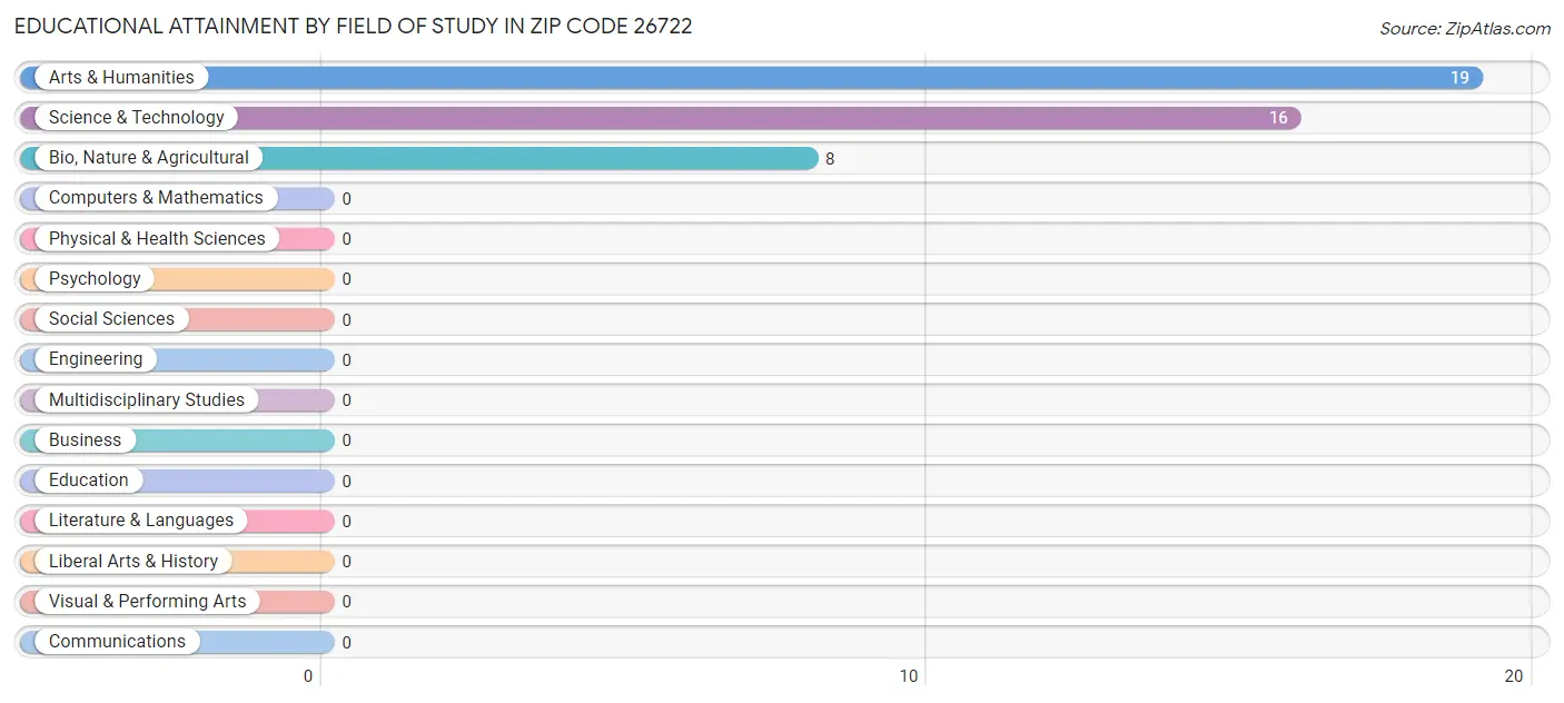 Educational Attainment by Field of Study in Zip Code 26722