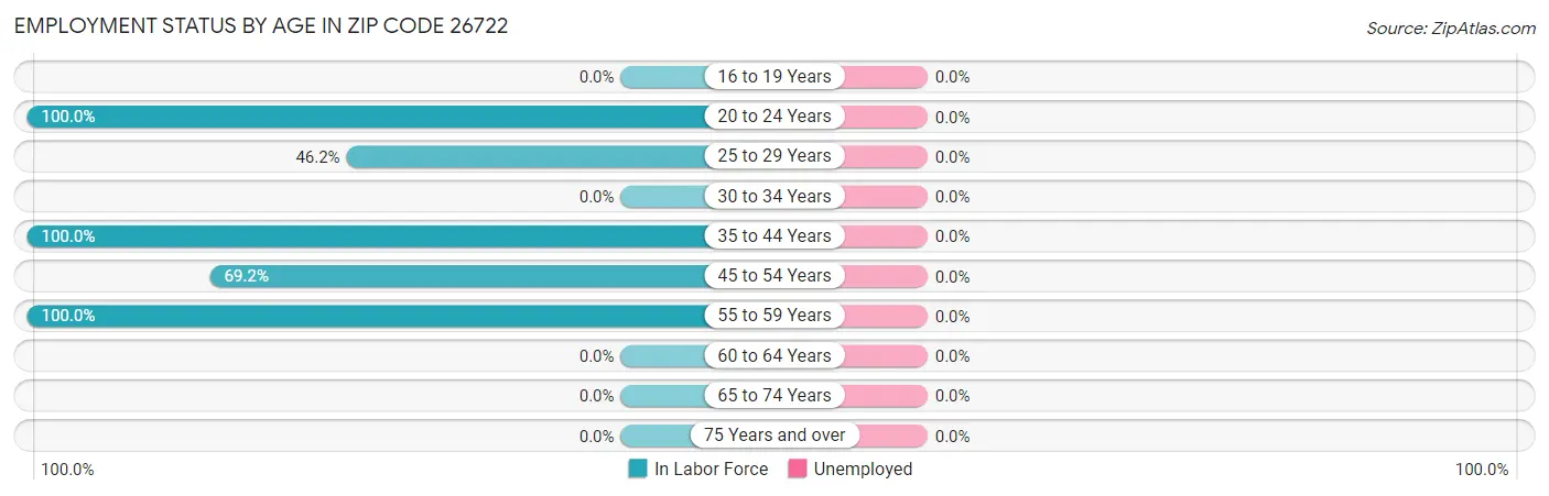 Employment Status by Age in Zip Code 26722
