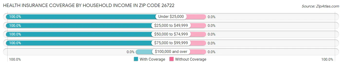 Health Insurance Coverage by Household Income in Zip Code 26722