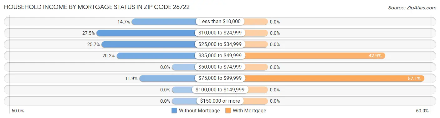 Household Income by Mortgage Status in Zip Code 26722