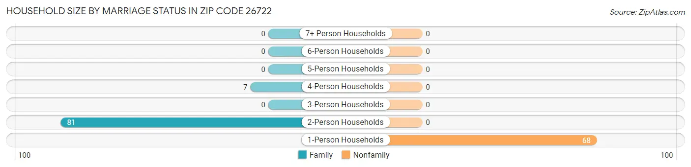Household Size by Marriage Status in Zip Code 26722