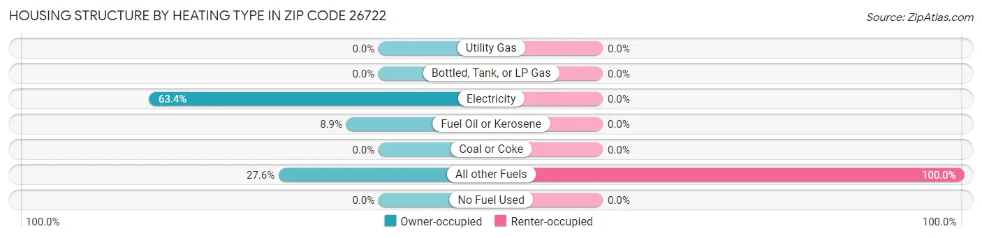 Housing Structure by Heating Type in Zip Code 26722