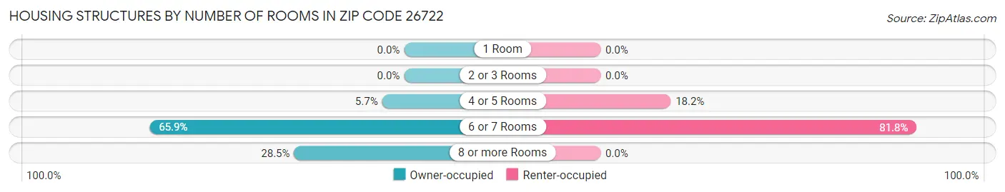 Housing Structures by Number of Rooms in Zip Code 26722