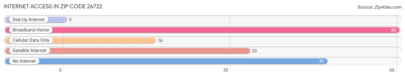 Internet Access in Zip Code 26722