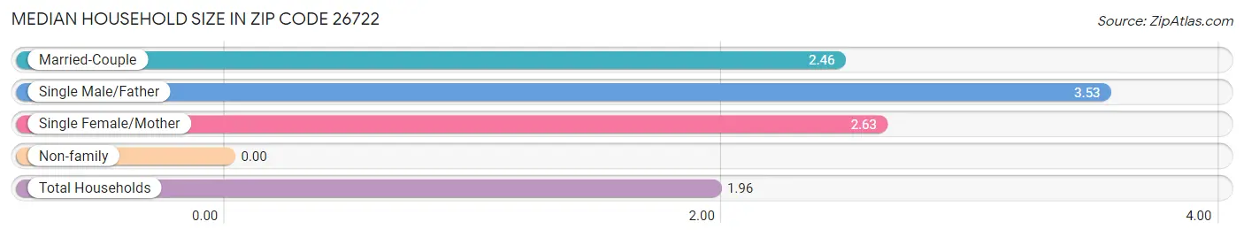 Median Household Size in Zip Code 26722