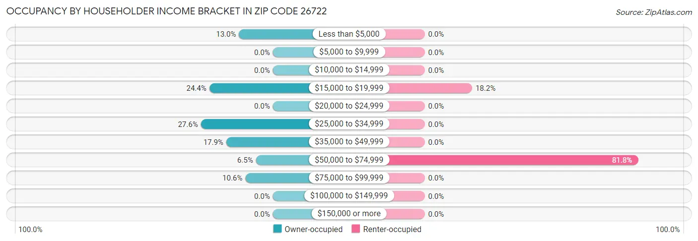 Occupancy by Householder Income Bracket in Zip Code 26722