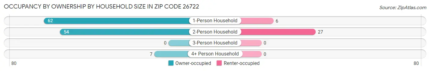 Occupancy by Ownership by Household Size in Zip Code 26722