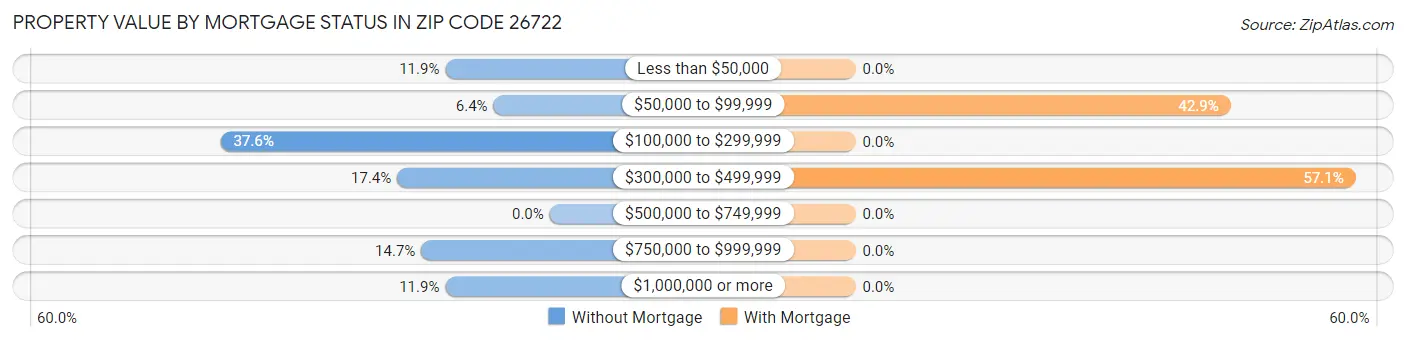 Property Value by Mortgage Status in Zip Code 26722