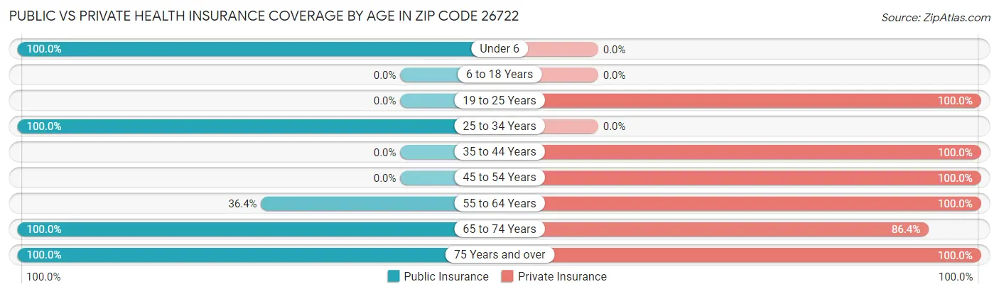 Public vs Private Health Insurance Coverage by Age in Zip Code 26722